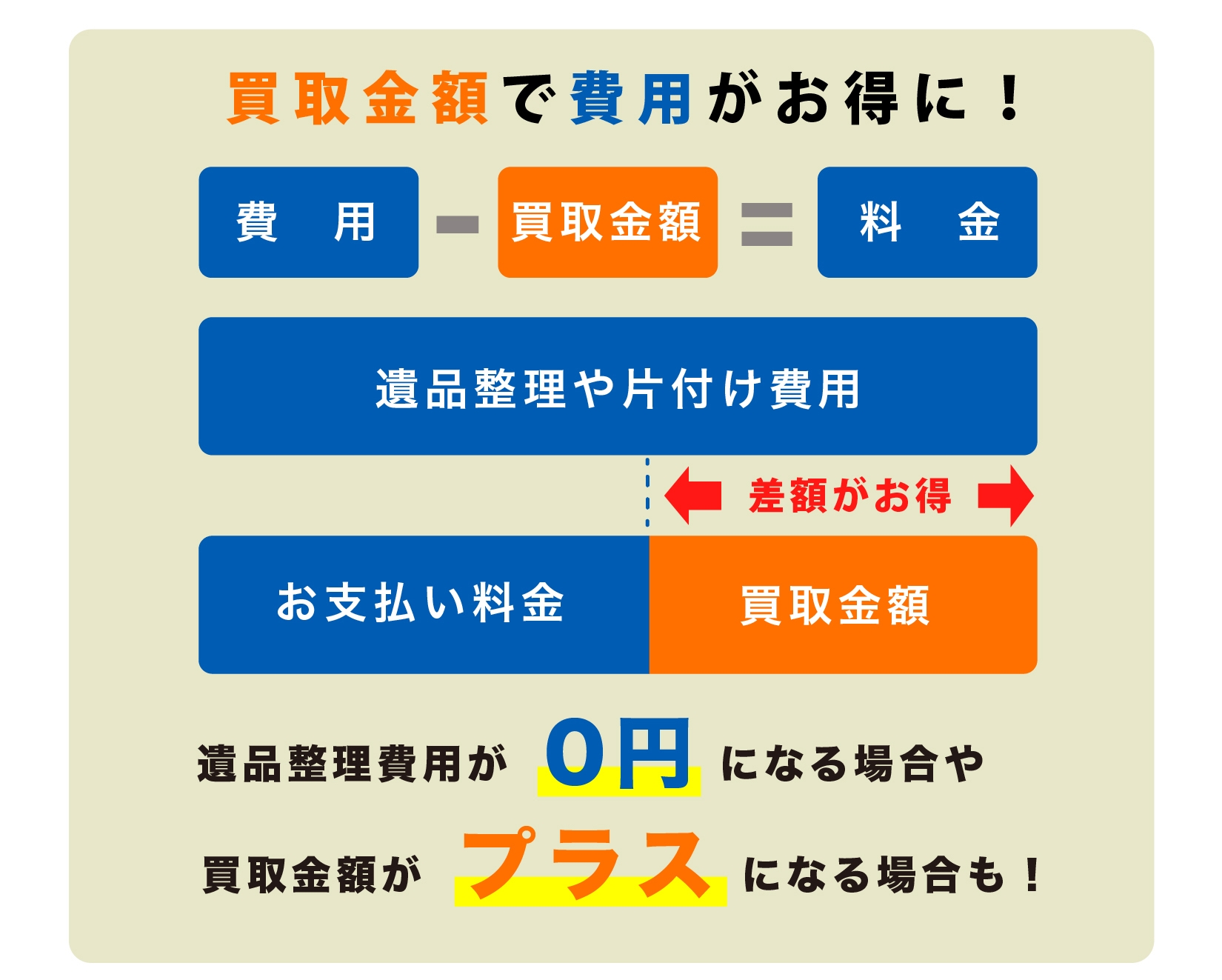 買取 お得 遺品整理 生前整理