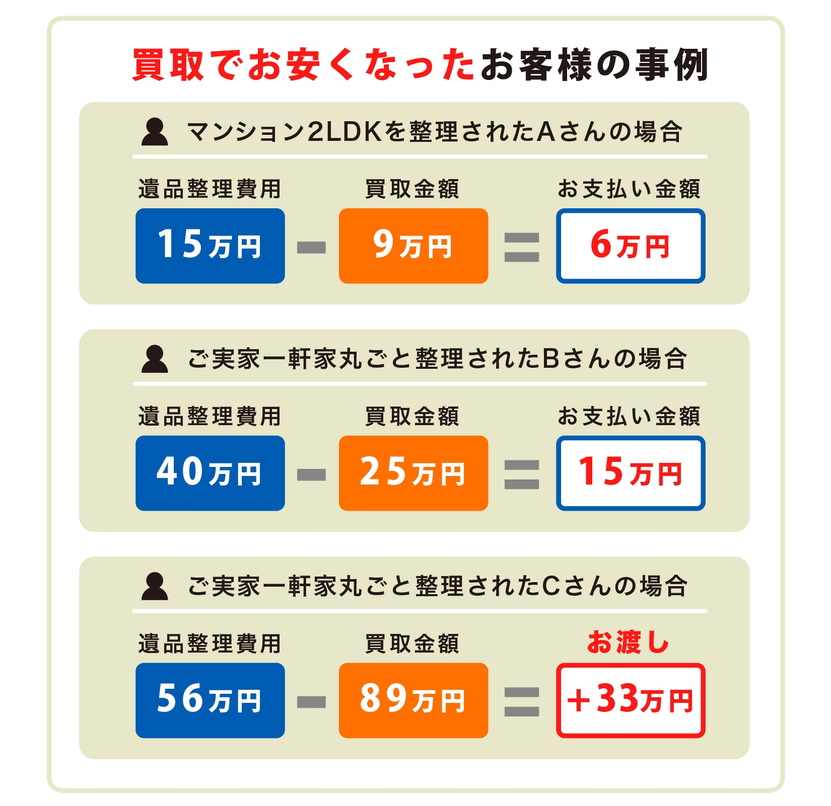 事例 遺品整理 安い